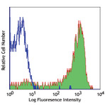 PE/Cy5 anti-human CD62L