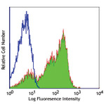 Alexa Fluor(R) 488 anti-human CD62L