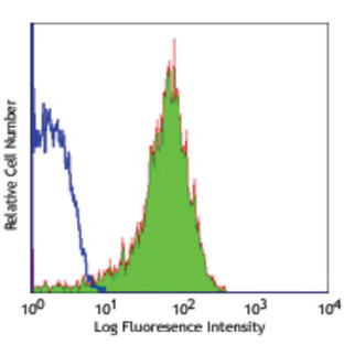 FITC anti-human CD62P (P-Selectin)