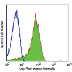 Alexa Fluor(R) 488 anti-human CD62P (P-Selectin)