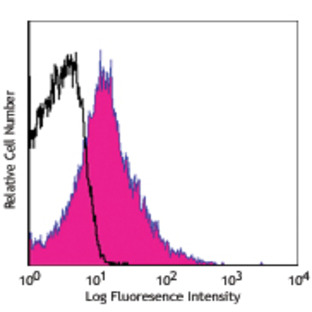 Alexa Fluor(R) 647 anti-human CD62P (P-Selectin)