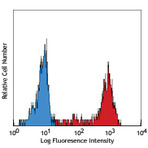 PE anti-human CD64