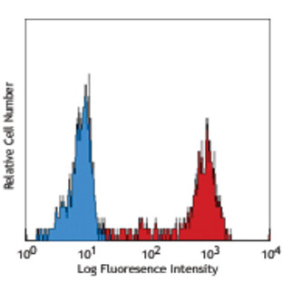 PE anti-human CD64