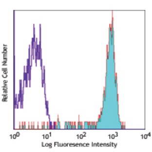 Alexa Fluor(R) 647 anti-human CD64