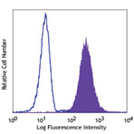 PerCP/Cy5.5 anti-human CD66b