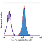 PE anti-human CD80