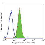 Alexa Fluor(R) 488 anti-human CD80