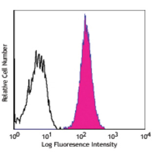 Alexa Fluor(R) 647 anti-human CD80