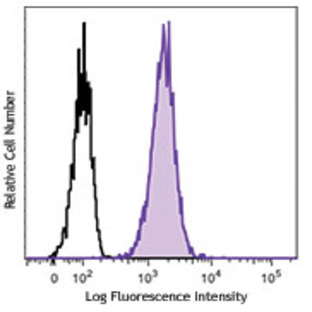 Brilliant Violet 421(TM) anti-human CD80