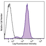 Brilliant Violet 650(TM) anti-human CD80