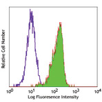 Alexa Fluor(R) 488 anti-human CD83