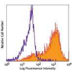 PerCP/Cy5.5 anti-human CD83