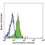 Alexa Fluor(R) 488 anti-human CD86