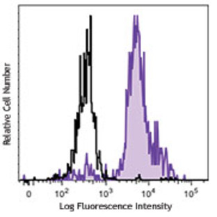 Brilliant Violet 421(TM) anti-human CD86