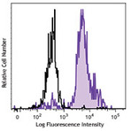 Brilliant Violet 421(TM) anti-human CD86