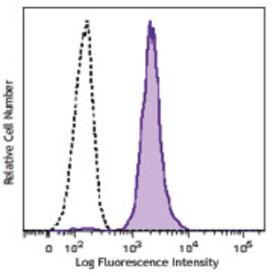 Brilliant Violet 605(TM) anti-human CD86