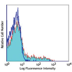 Alexa Fluor(R) 647 anti-human CD94