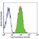 Alexa Fluor(R) 488 anti-human CD147