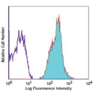 Alexa Fluor(R) 647 anti-human CD147