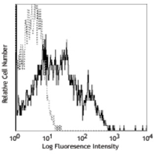 PE anti-human CD150 (SLAM)