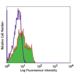 Alexa Fluor(R) 488 anti-human CD150 (SLAM)