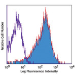 PE/Cy5 anti-human CD184 (CXCR4)