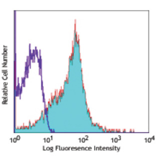 APC anti-human CD184 (CXCR4)