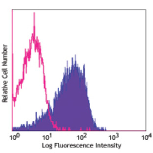 PerCP/Cy5.5 anti-human CD184 (CXCR4)