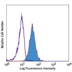 PE anti-human CD263 (DcR1, TRAIL-R3)