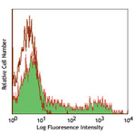 PerCP anti-human HLA-DR