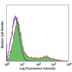 PerCP/Cy5.5 anti-human HLA-DR