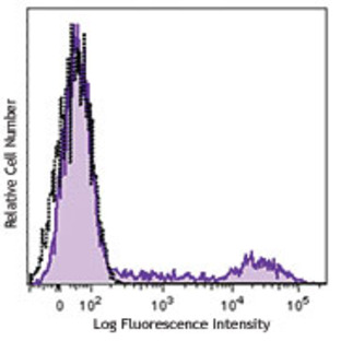 Brilliant Violet 421(TM) anti-human HLA-DR