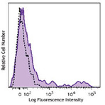 Brilliant Violet 785(TM) anti-human HLA-DR