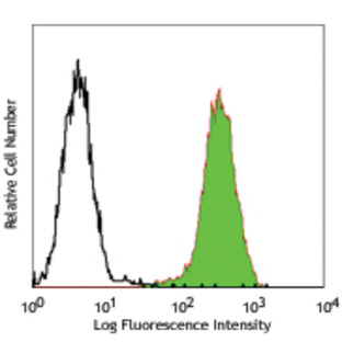 PE anti-human/mouse/rat PCNA