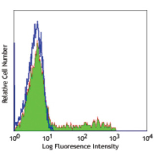 Alexa Fluor(R) 488 anti-human Perforin