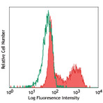 Alexa Fluor(R) 647 anti-human Perforin