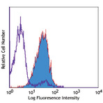 PE anti-human CD253 (Trail)