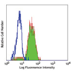 Alexa Fluor(R) 488 anti-human CD282 (TLR2)