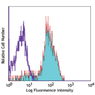 Alexa Fluor(R) 647 anti-human CD282 (TLR2)