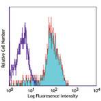 Alexa Fluor(R) 647 anti-human CD282 (TLR2)