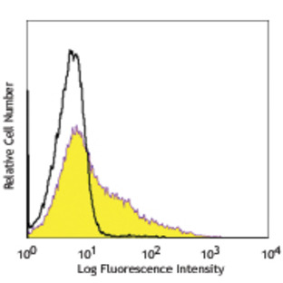 PerCP/Cy5.5 anti-human CD137 (4-1BB)