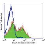 Alexa Fluor(R) 488 anti-human CD154