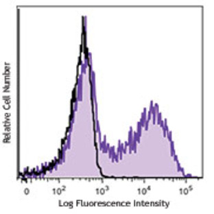 Brilliant Violet 421(TM) anti-human CD154