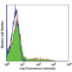 FITC anti-human CD24