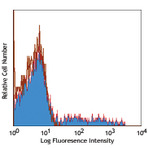 Alexa Fluor(R) 647 anti-human CD24