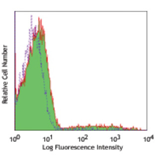 PE/Cy7 anti-human CD24