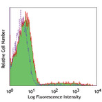 PE/Cy7 anti-human CD24