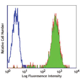 FITC anti-human HLA-A,B,C