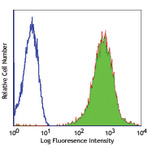 Alexa Fluor(R) 488 anti-human HLA-A,B,C