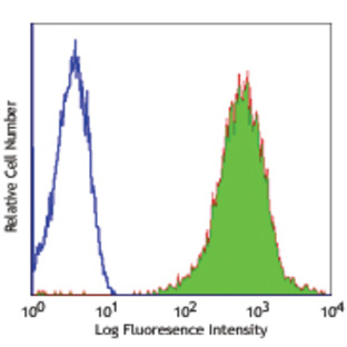 Alexa Fluor(R) 488 anti-human HLA-A,B,C